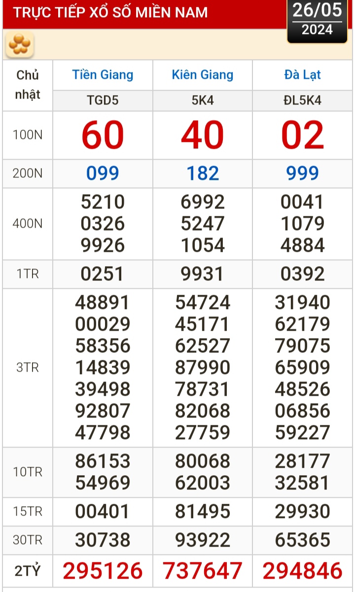 Kết quả xổ số h&ocirc;m nay (26-5): Tiền Giang, Ki&ecirc;n Giang, Đ&agrave; Lạt, Kh&aacute;nh H&ograve;a, Th&aacute;i B&igrave;nh...- Ảnh 1.