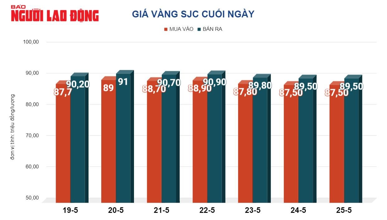 Giá vàng hôm nay 26-5: Dự báo bất ngờ- Ảnh 2.