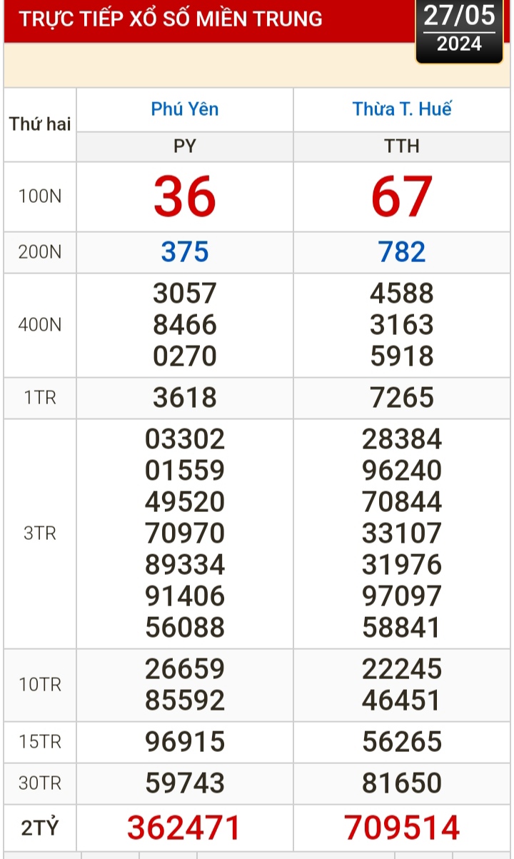 Kết quả xổ số h&ocirc;m nay, 27-5: TP HCM, Đồng Th&aacute;p, C&agrave; Mau, Ph&uacute; Y&ecirc;n, H&agrave; Nội...- Ảnh 2.