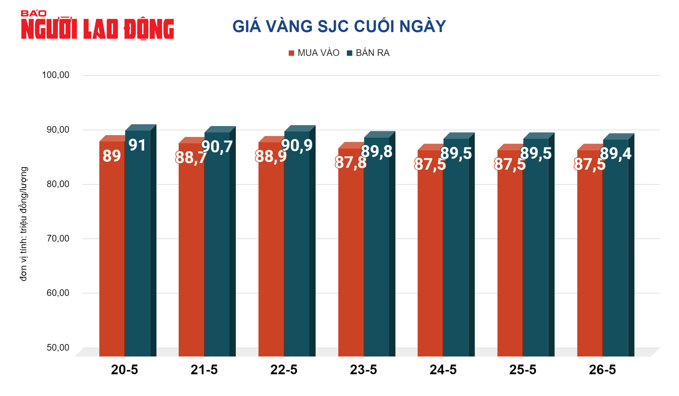 Giá vàng hôm nay 27-5: Vàng SJC, vàng nhẫn bật tăng trở lại- Ảnh 3.
