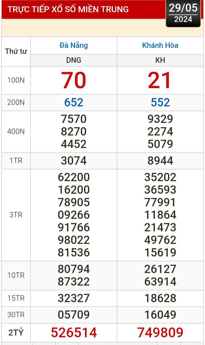 Kết quả xổ số h&ocirc;m nay, 29-5: Đồng Nai, Cần Thơ, S&oacute;c Trăng, Đ&agrave; Nẵng, Kh&aacute;nh H&ograve;a...- Ảnh 2.