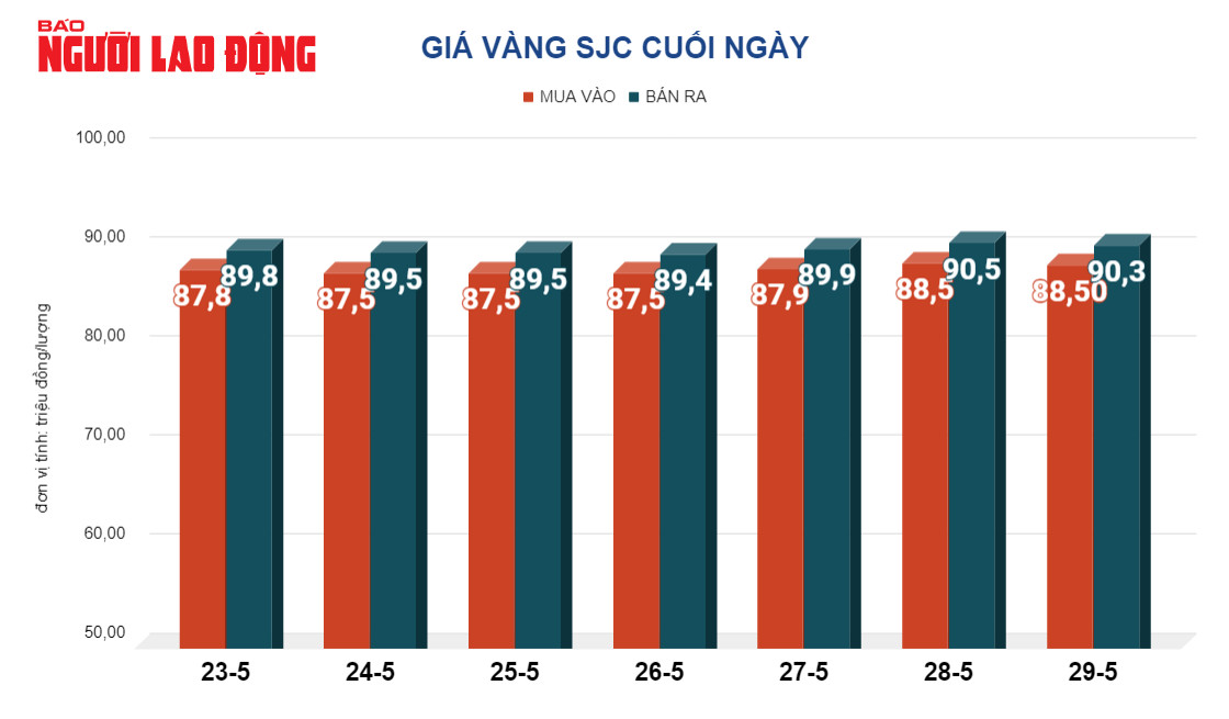 Giá vàng hôm nay, 30-5: Giảm mạnh khi đồng USD tăng giá- Ảnh 2.