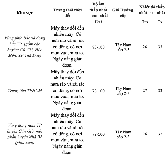 Thời tiết Nam Bộ 3 ng&agrave;y cuối th&aacute;ng 5: Mưa tập trung v&agrave;o đ&ecirc;m về s&aacute;ng, chiều v&agrave; tối- Ảnh 2.