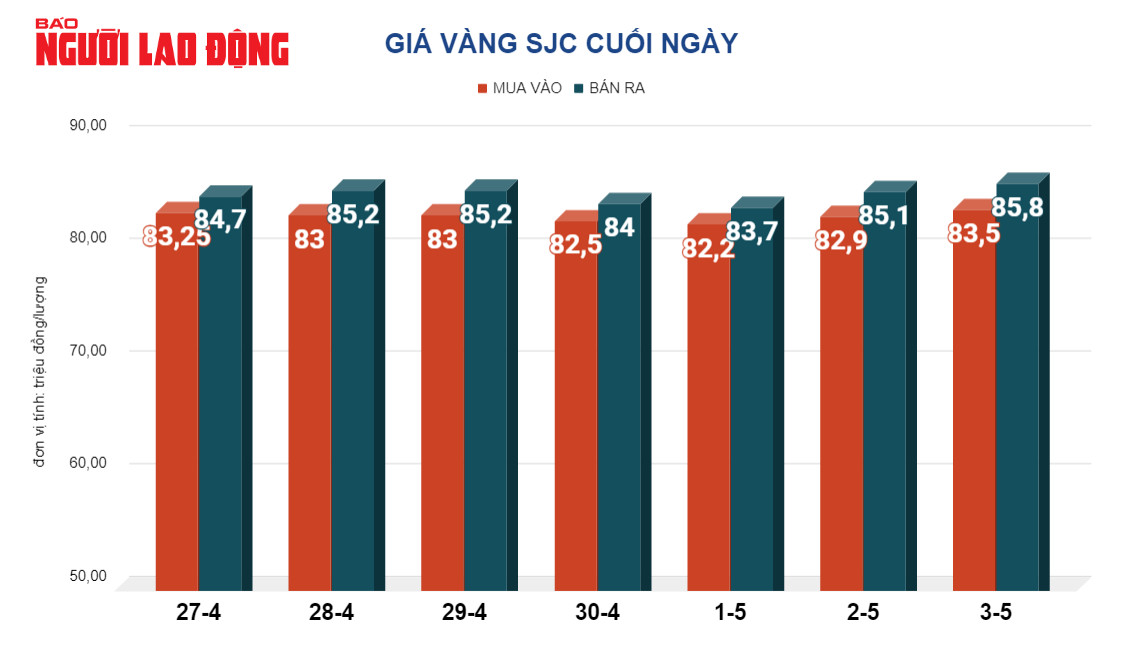 Gi&aacute; v&agrave;ng h&ocirc;m nay, 4-5: Bật tăng khi đồng USD giảm gi&aacute;- Ảnh 2.