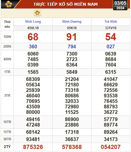 Kết quả xổ số h&ocirc;m nay (3-5): Vĩnh Long, B&igrave;nh Dương, Tr&agrave; Vinh, Hải Ph&ograve;ng...- Ảnh 1.