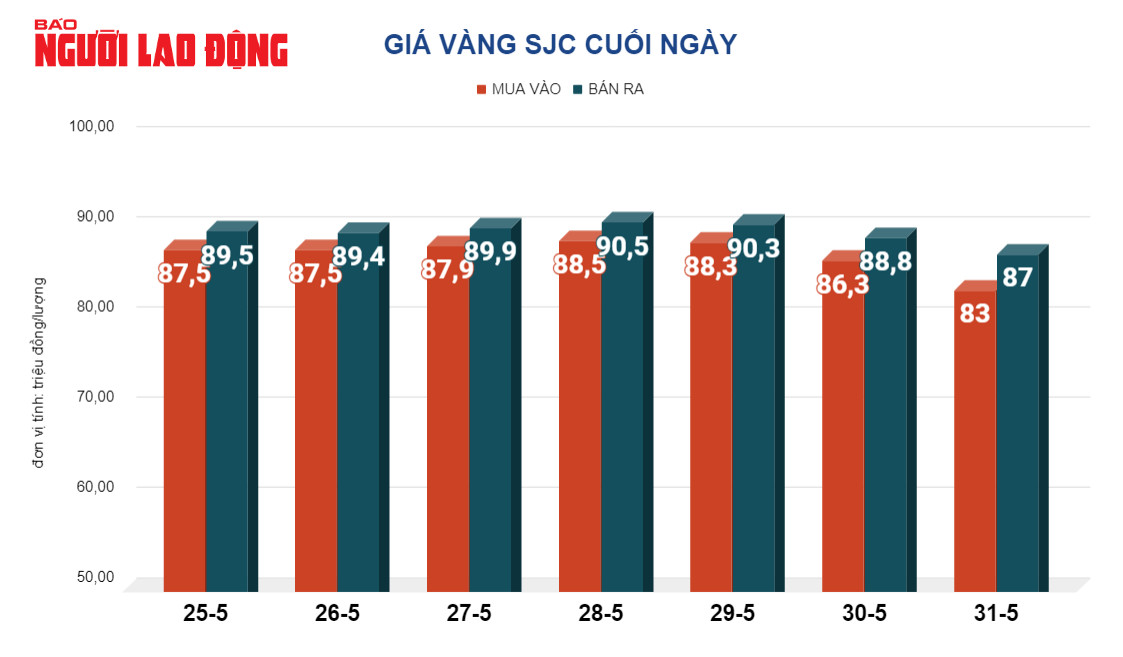 Giá vàng hôm nay, 1-6: Giảm mạnh, lạm phát tại Mỹ hạ nhiệt- Ảnh 2.