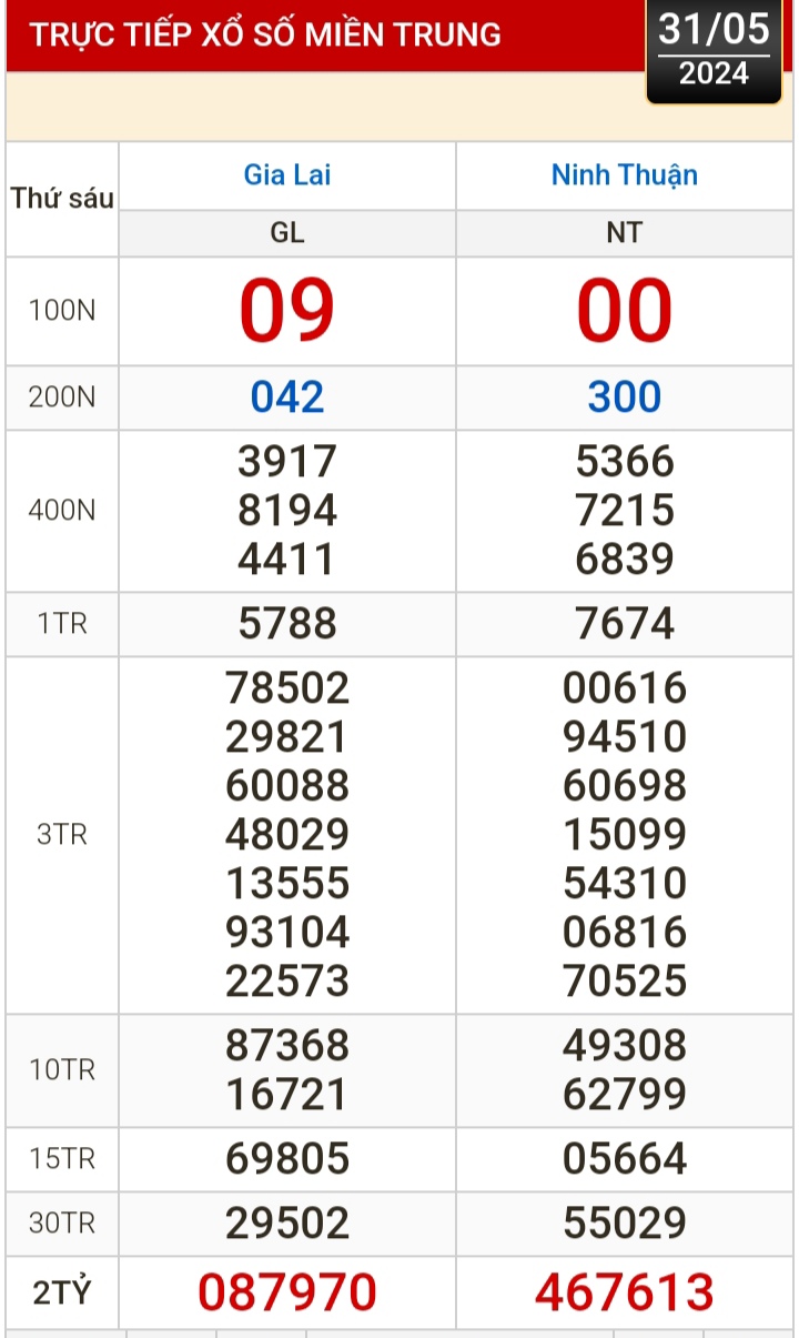 Kết quả xổ số h&ocirc;m nay (31-5): Vĩnh Long, B&igrave;nh Dương, Tr&agrave; Vinh, Hải Ph&ograve;ng...- Ảnh 2.