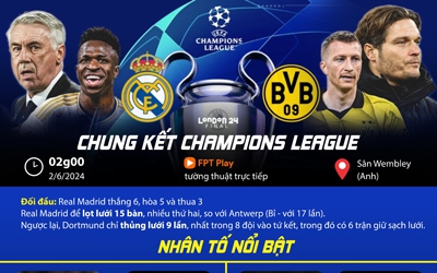 Chung kết Champions League Real Madrid - Borussia Dortmund: Đợi chờ người trẻ, chia tay cựu binh