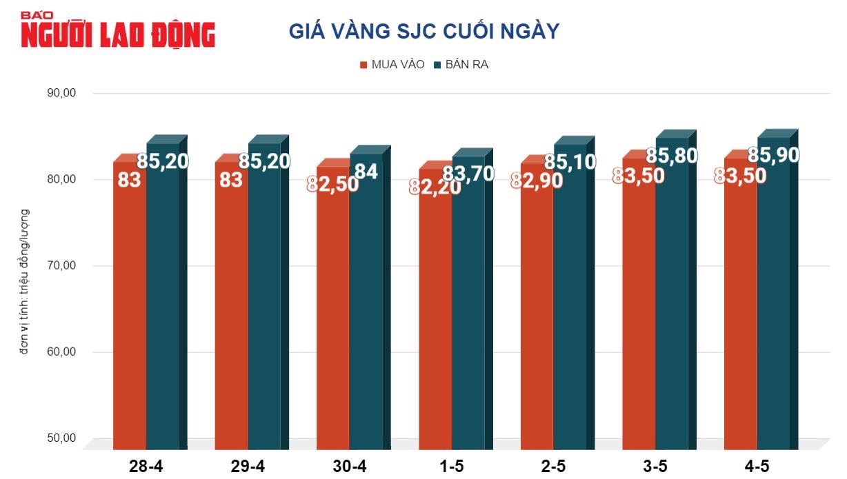 Giá vàng hôm nay 5-5: Vàng SJC ngược dòng thế giới, lập đỉnh lịch sử- Ảnh 2.