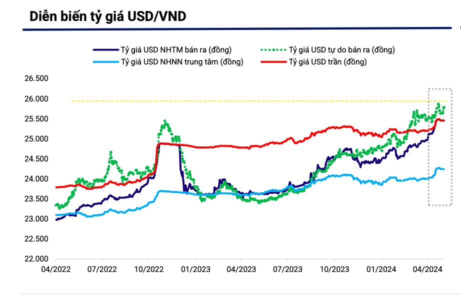 Diễn biến mới của tỉ giá USD/VNĐ sau đợt tăng nóng- Ảnh 2.