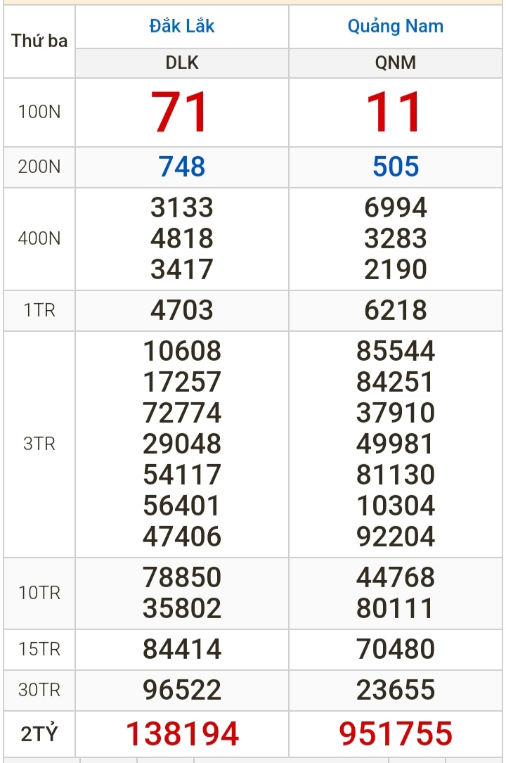 Kết quả xổ số h&ocirc;m nay (7-5): Bến Tre, Vũng T&agrave;u, Bạc Li&ecirc;u, Đắk Lắk, Quảng Nam...- Ảnh 2.