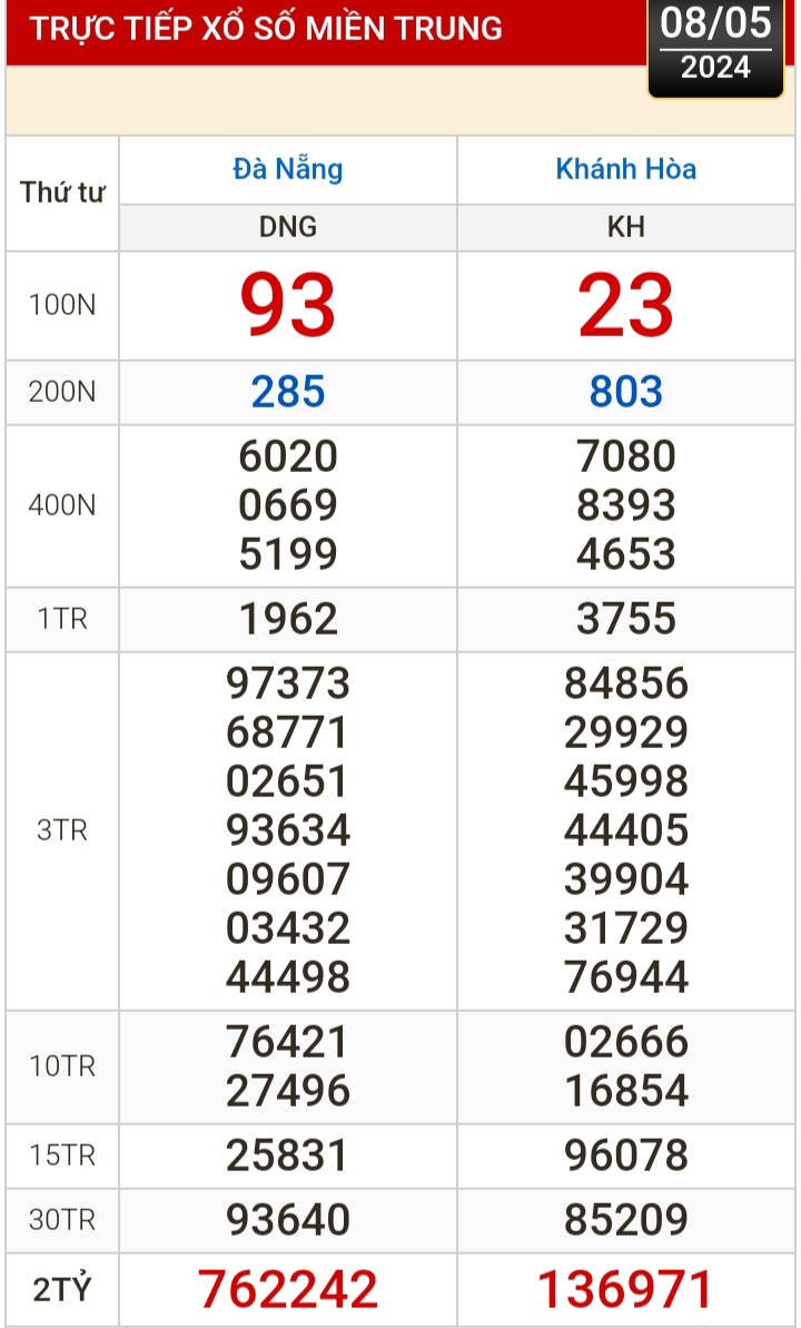 Kết quả xổ số h&ocirc;m nay, 8-5: Đồng Nai, Cần Thơ, S&oacute;c Trăng, Đ&agrave; Nẵng, Kh&aacute;nh H&ograve;a, Bắc Ninh- Ảnh 2.