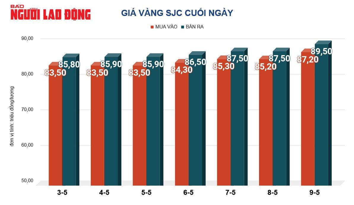 Giá vàng hôm nay, 10-5: Bật tăng dữ dội- Ảnh 2.