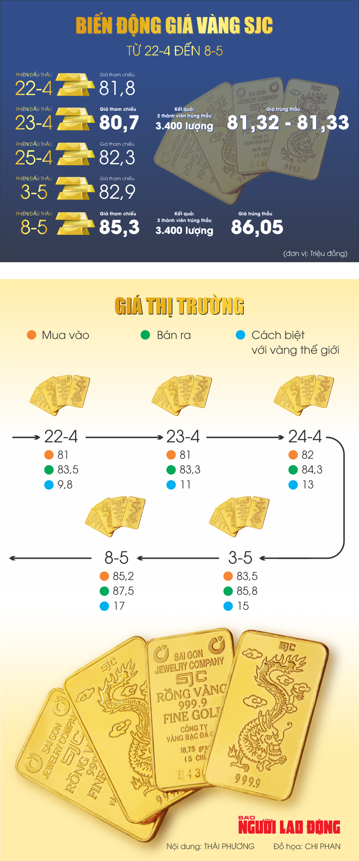 Gi&aacute; v&agrave;ng miếng SJC tăng hơn 5 triệu đồng sau 5 phi&ecirc;n đấu thầu- Ảnh 1.