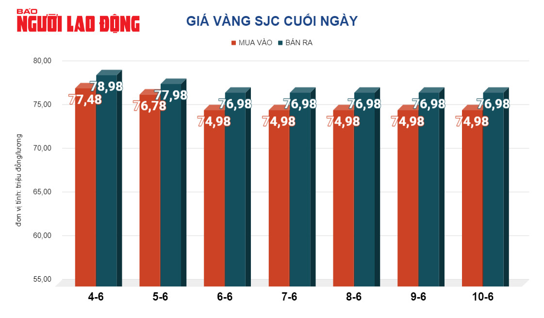 Gi&aacute; v&agrave;ng h&ocirc;m nay, 11-6: Tăng trở lại- Ảnh 2.