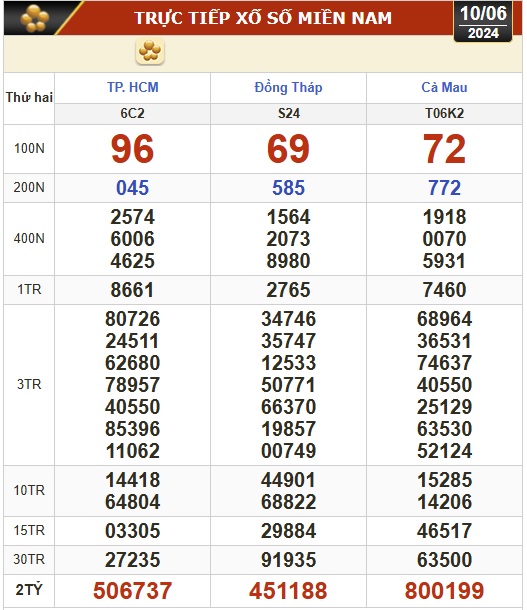 Kết quả xổ số hôm nay, 10-6: TP HCM, Đồng Tháp, Cà Mau, Phú Yên, Hà Nội...- Ảnh 1.