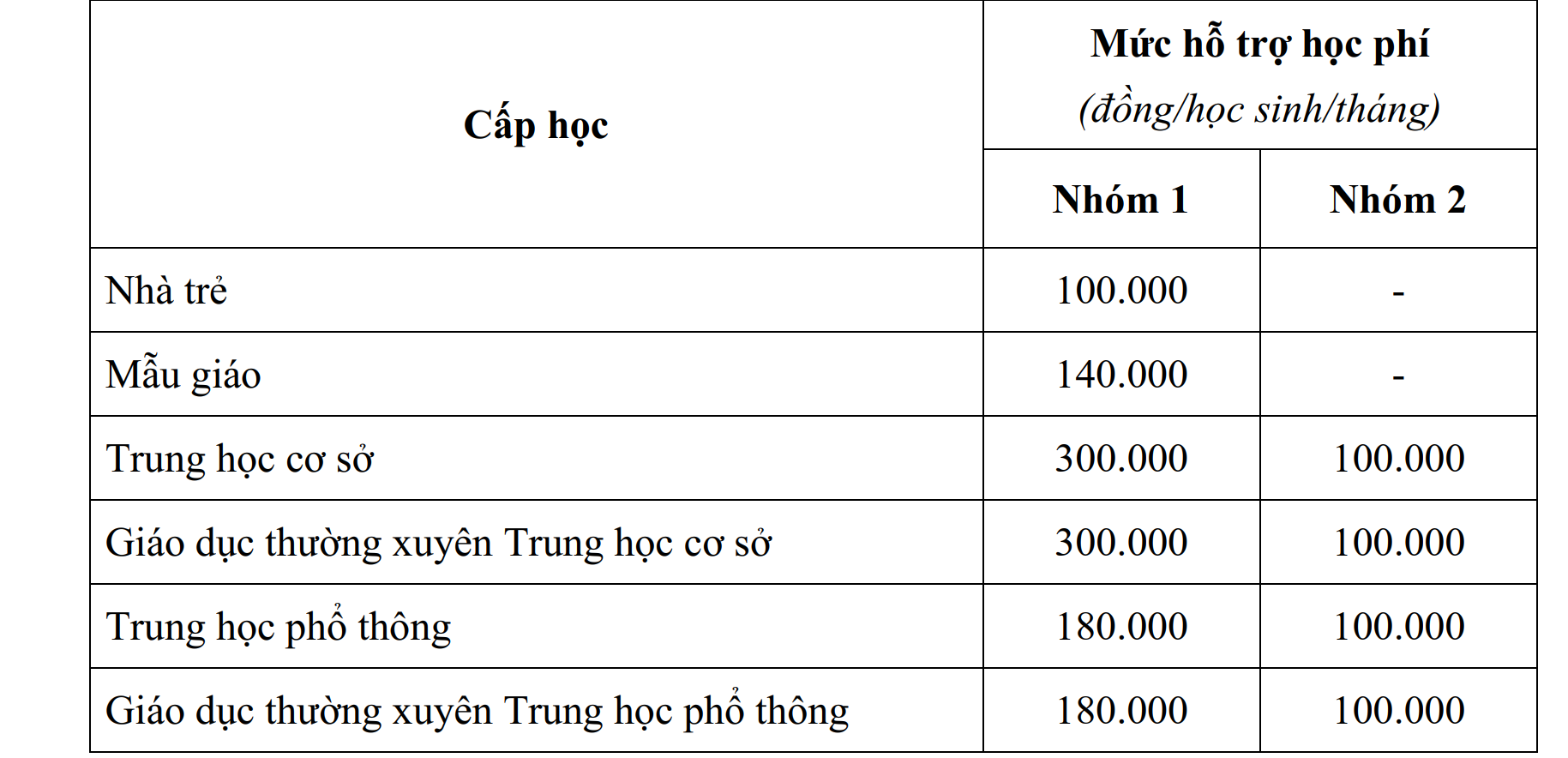 TP HCM: Đề xuất 1.893 tỉ đồng hỗ trợ học ph&iacute; năm học 2024-2025- Ảnh 2.