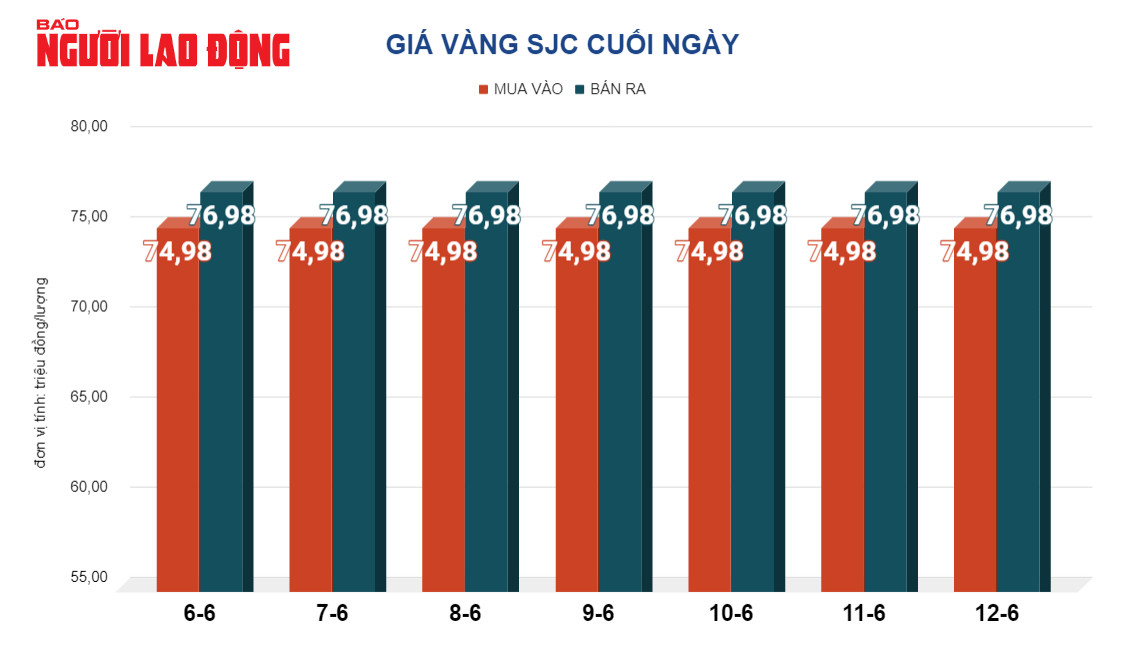 Gi&aacute; v&agrave;ng h&ocirc;m nay, 13-6: Tiếp tục "n&oacute;ng" l&ecirc;n- Ảnh 2.