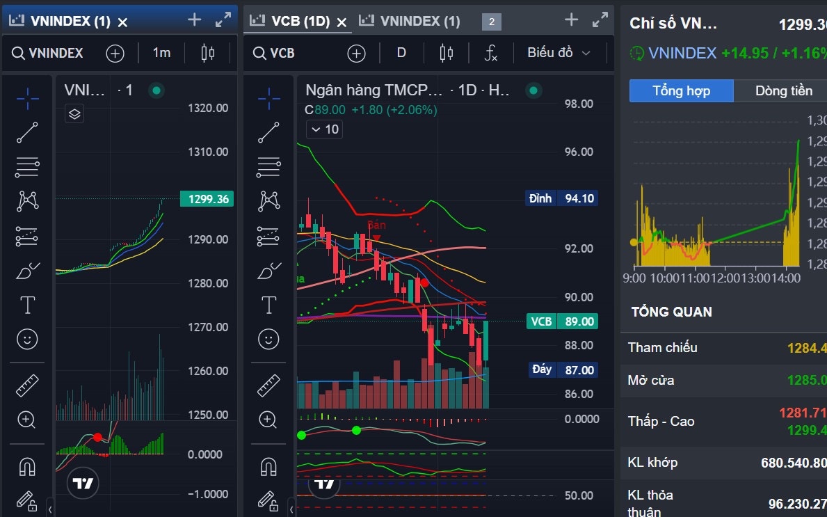 VN-Index vượt 1.300 điểm, nhà đầu tư nên mua vào hay bán ra cổ phiếu?