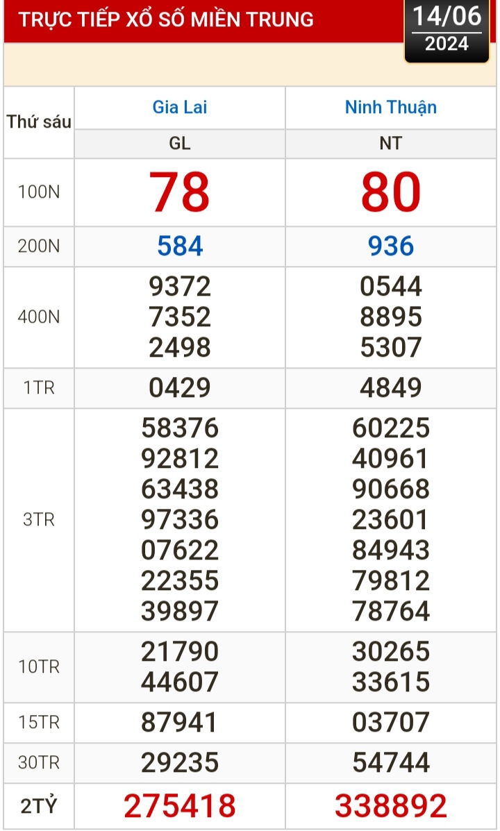 Kết quả xổ số h&ocirc;m nay, 14-6: Vĩnh Long, B&igrave;nh Dương, Tr&agrave; Vinh, Hải Ph&ograve;ng...- Ảnh 2.
