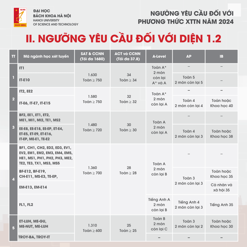 Điểm chuẩn x&eacute;t tuyển t&agrave;i năng 2024 của ĐH B&aacute;ch khoa H&agrave; Nội cao ch&oacute;t v&oacute;t- Ảnh 3.