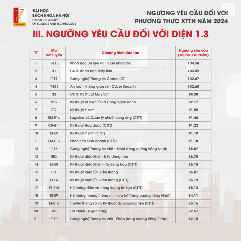 Điểm chuẩn x&eacute;t tuyển t&agrave;i năng 2024 của ĐH B&aacute;ch khoa H&agrave; Nội cao ch&oacute;t v&oacute;t- Ảnh 4.