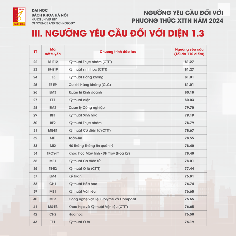 Điểm chuẩn x&eacute;t tuyển t&agrave;i năng 2024 của ĐH B&aacute;ch khoa H&agrave; Nội cao ch&oacute;t v&oacute;t- Ảnh 5.