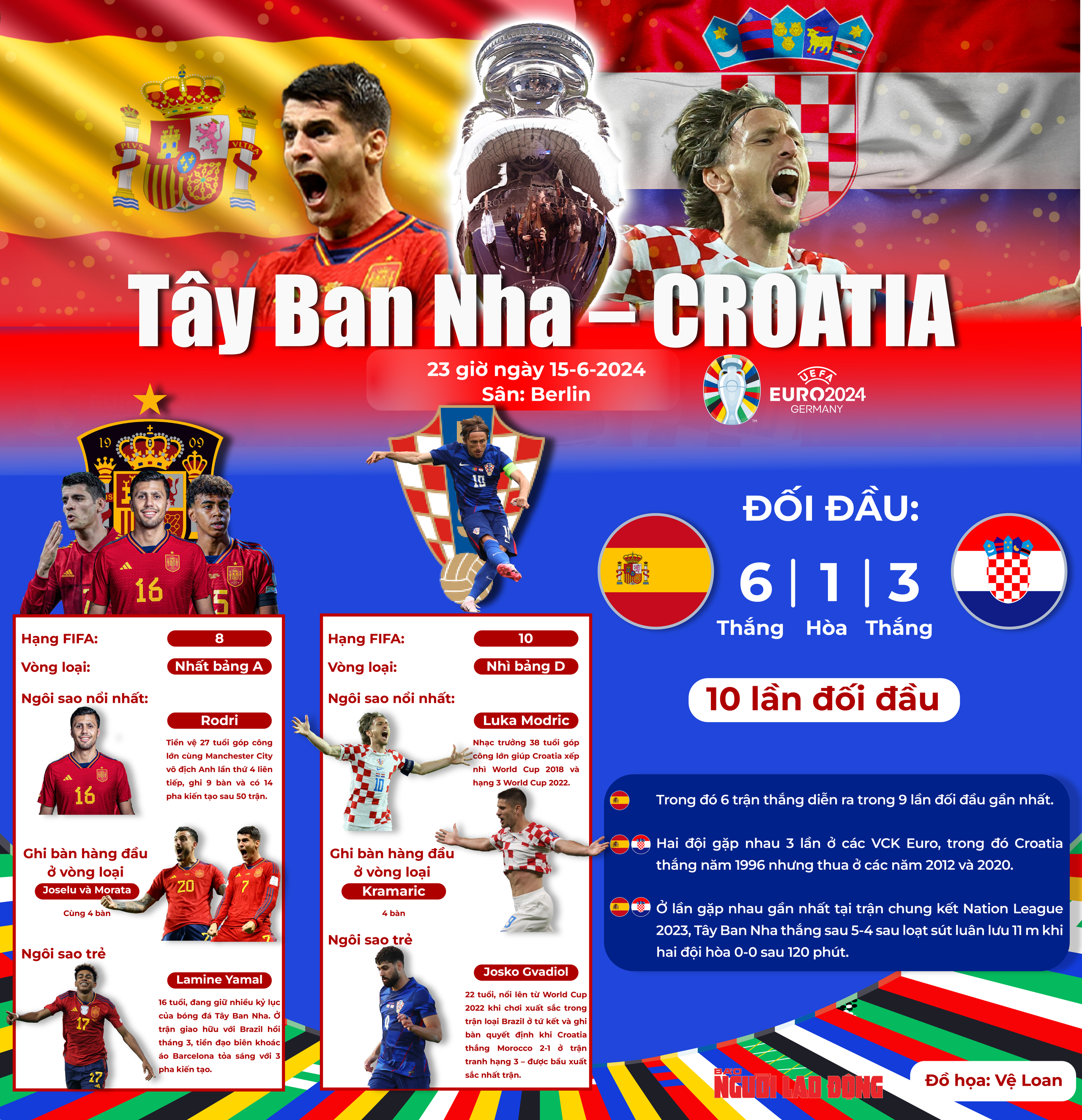Euro 2024: T&acirc;y Ban Nha - Croatia (23 giờ ng&agrave;y 15-6) - Chung kết sớm ở bảng "tử thần"- Ảnh 1.