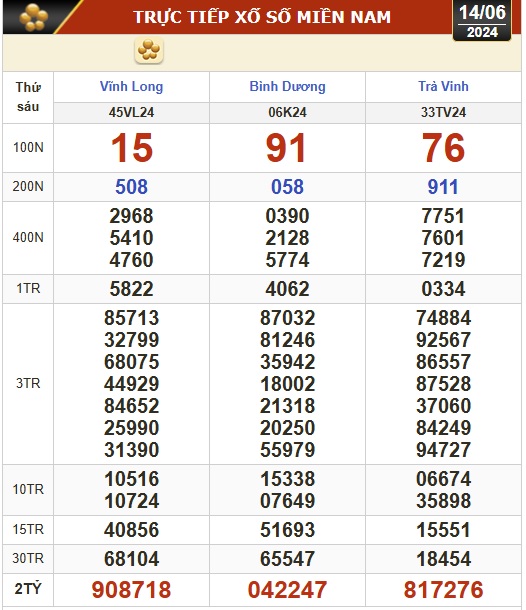 Kết quả xổ số h&ocirc;m nay, 14-6: Vĩnh Long, B&igrave;nh Dương, Tr&agrave; Vinh, Hải Ph&ograve;ng...- Ảnh 1.
