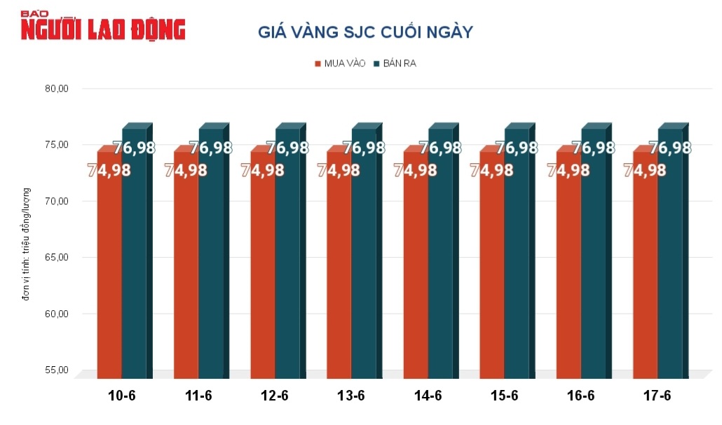 Giá vàng hôm nay, 18-6: Quay đầu đi xuống- Ảnh 2.