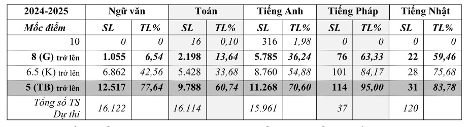 Đà Nẵng công bố điểm thi lớp 10 vào tối 18-6- Ảnh 2.