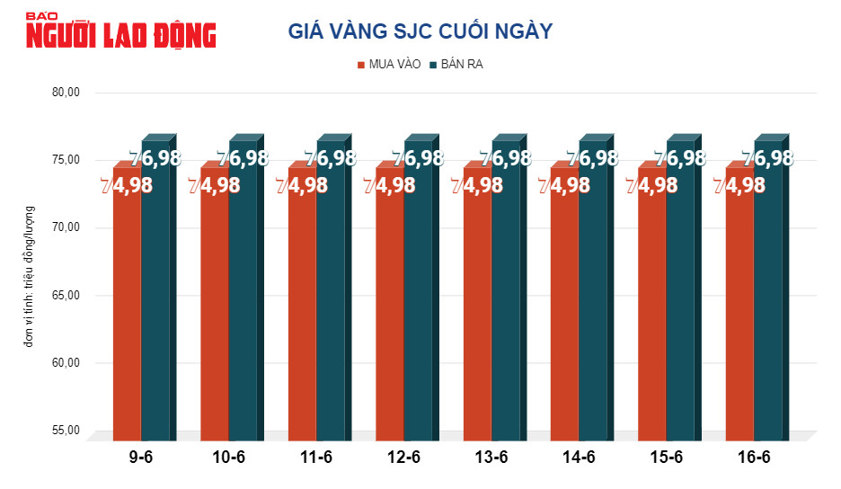 Giá vàng hôm nay 17-6: Vàng thế giới lao dốc- Ảnh 2.