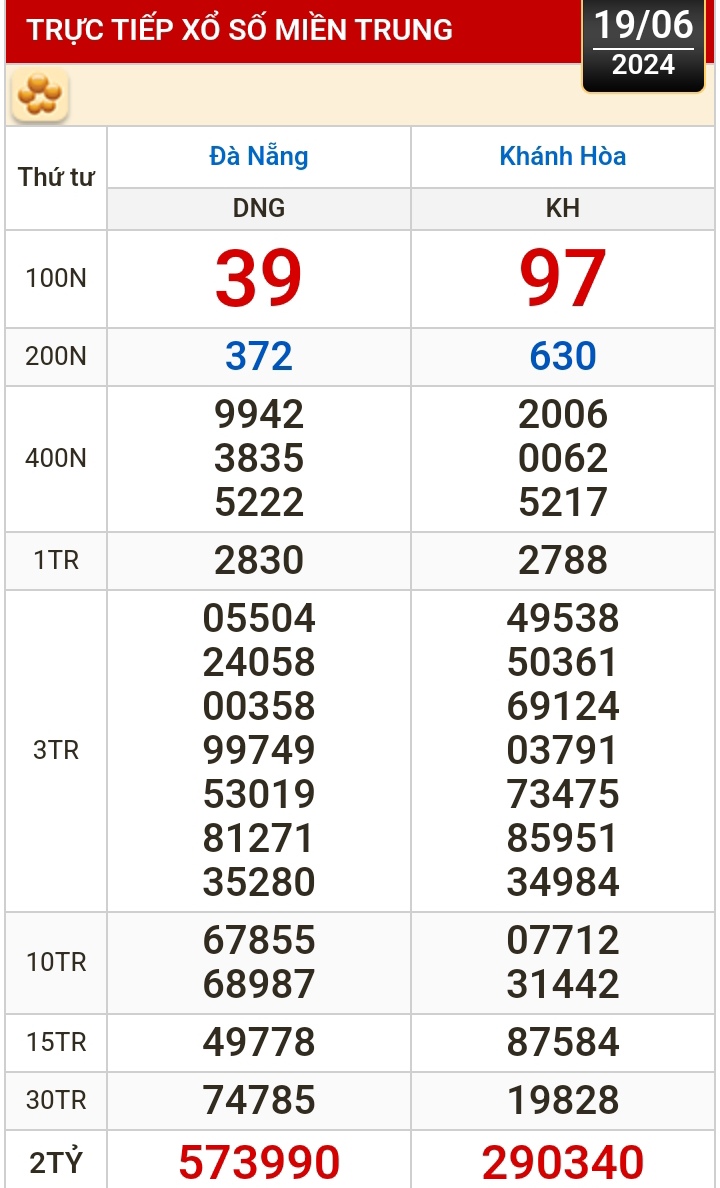 Kết quả xổ số h&ocirc;m nay, 19-6: Đồng Nai, Cần Thơ, S&oacute;c Trăng, Đ&agrave; Nẵng, Kh&aacute;nh H&ograve;a...- Ảnh 2.