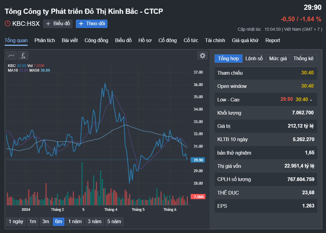 Kinh Bắc thế chấp 10 triệu cổ phiếu KBC của Chủ tịch Đặng Th&agrave;nh T&acirc;m để vay ng&acirc;n h&agrave;ng- Ảnh 1.