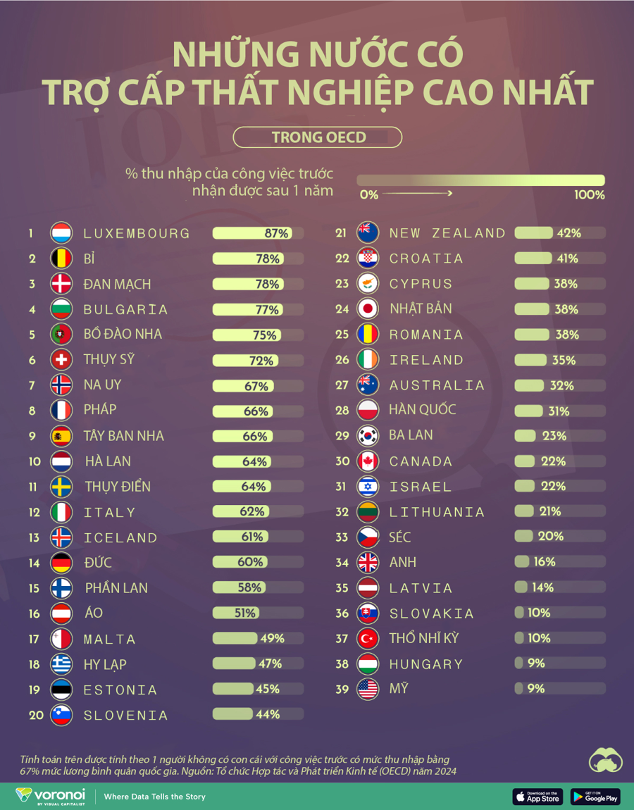 Những nước c&oacute; trợ cấp thất nghiệp cao nhất?- Ảnh 1.