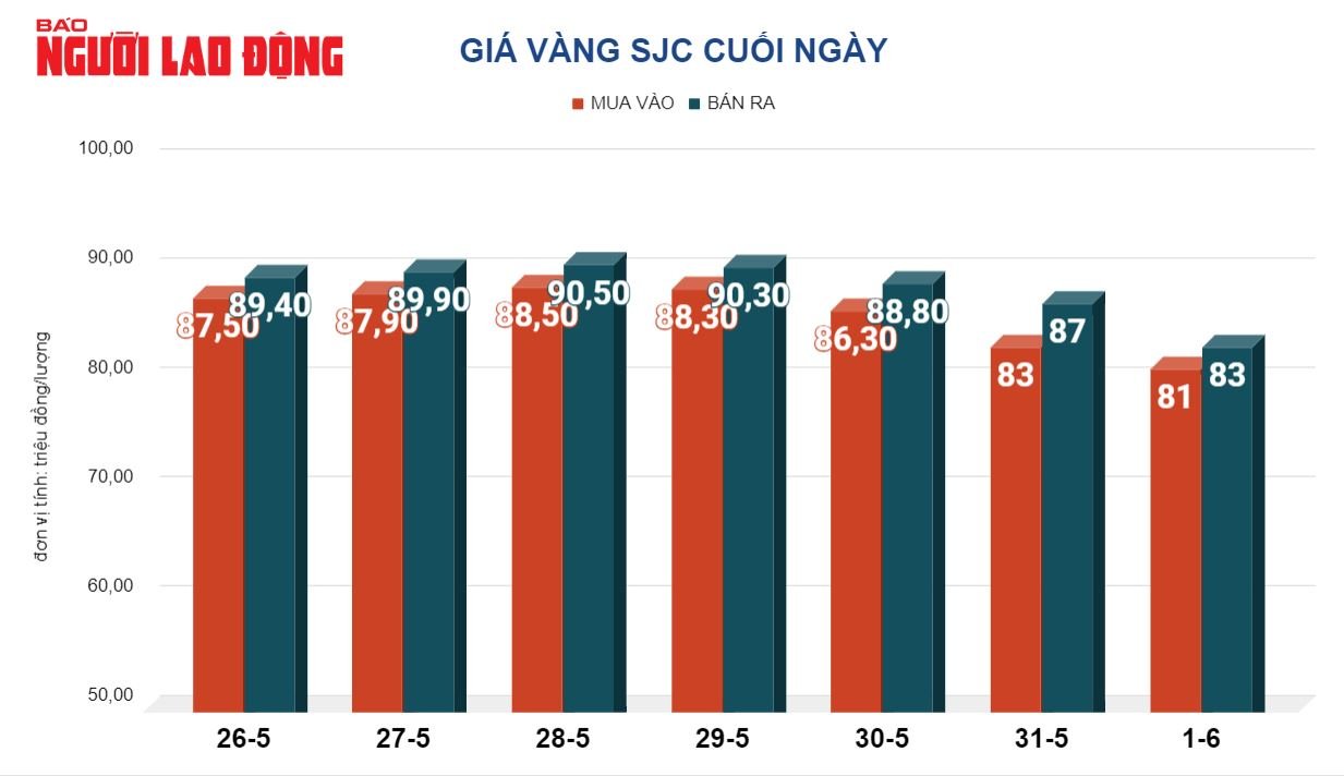 Gi&aacute; v&agrave;ng h&ocirc;m nay 2-6: V&agrave;ng miếng SJC c&oacute; tuần giảm kỷ lục- Ảnh 2.