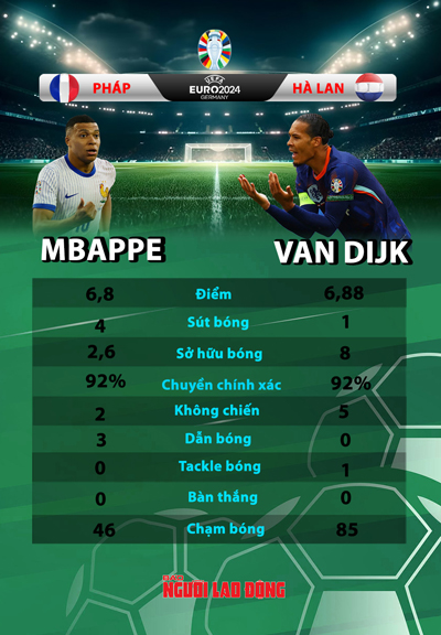 Thống kê trong trận mở màn Euro 2024 giữa Mbappe (Pháp) và Van Dijk (Hà Lan) Nội dung: ĐÔNG LINH, Ảnh: REUTERS, Đồ họa: NGỌC TRINH