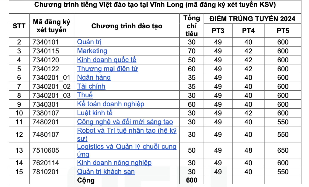 ĐH Kinh tế TP HCM c&ocirc;ng bố điểm chuẩn 3 phương thức x&eacute;t tuyển sớm- Ảnh 3.
