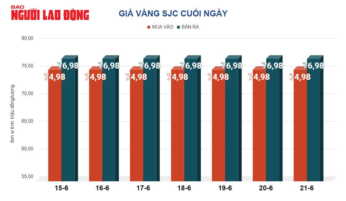 Gi&aacute; v&agrave;ng h&ocirc;m nay, 21-6: Bất ngờ giảm mạnh- Ảnh 2.
