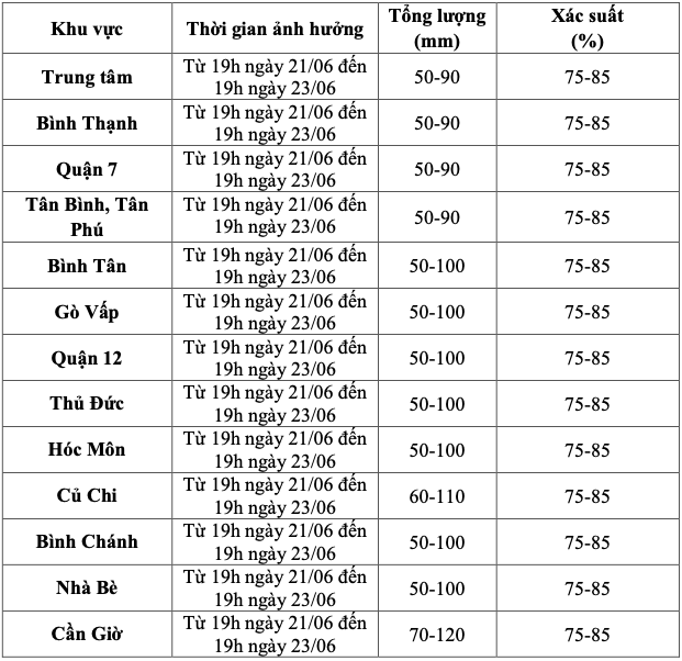 Mưa chiều tan tầm, TP HCM sẽ đón đợt mưa lớn diện rộng- Ảnh 4.