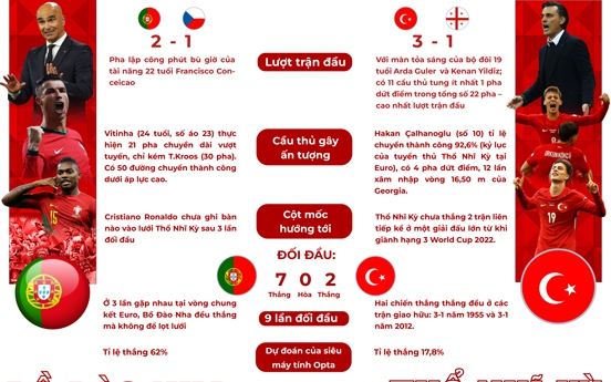 Sao trẻ vượt qua c&aacute;i b&oacute;ng Ronaldo