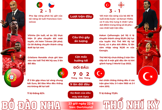 Những điểm nhấn trước trận Bồ Đào Nha - Thổ Nhĩ Kỳ Thông tin: TRẦN ĐOÀN, Ảnh: REUTERS, Đồ họa: VỆ LOAN