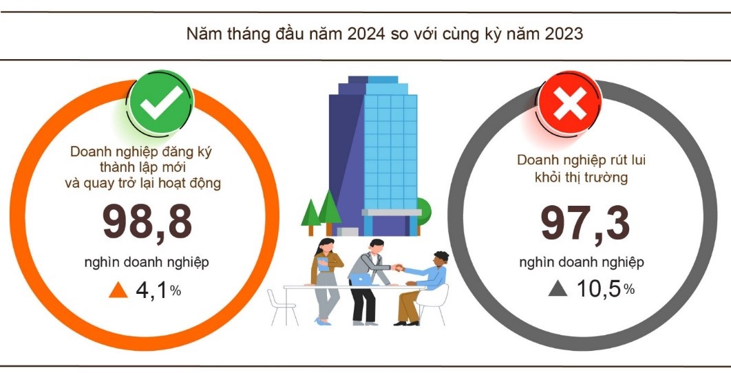 Số doanh nghiệp giải thể tăng- Ảnh 1.
