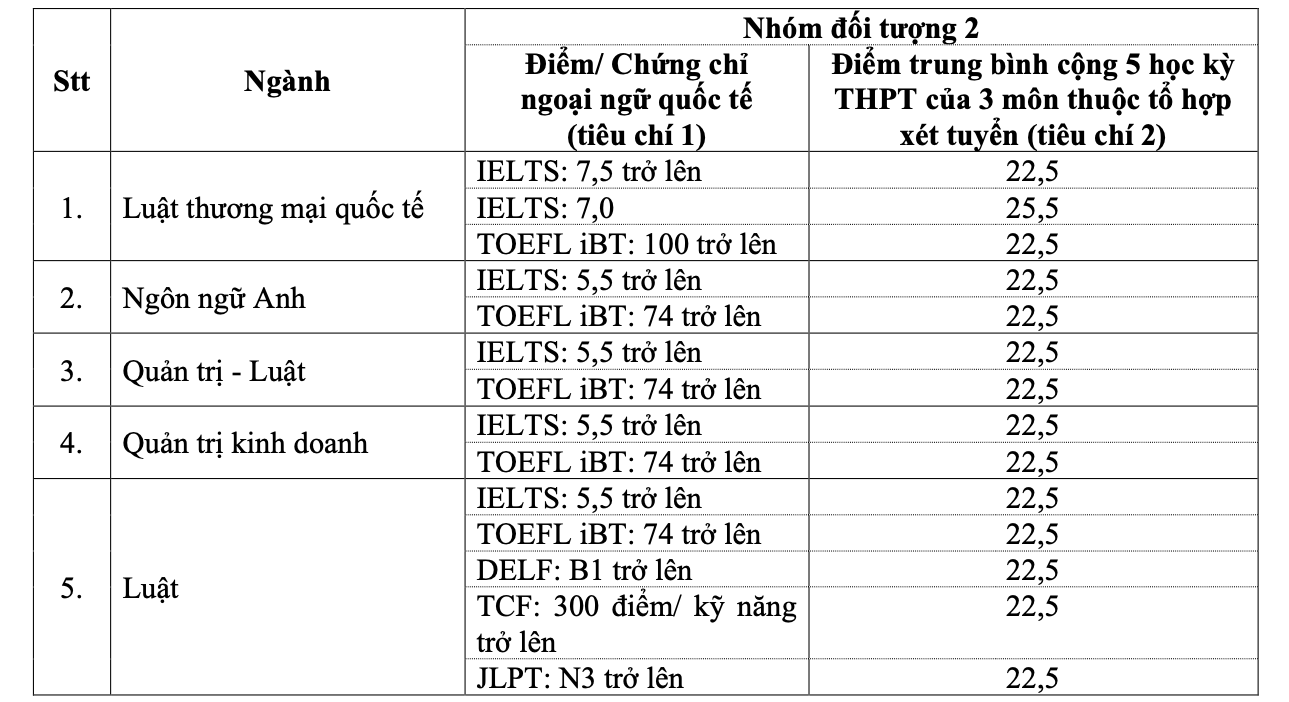 Trường Đại học Luật TP HCM c&ocirc;ng bố điểm chuẩn c&aacute;c phương thức x&eacute;t tuyển sớm- Ảnh 1.