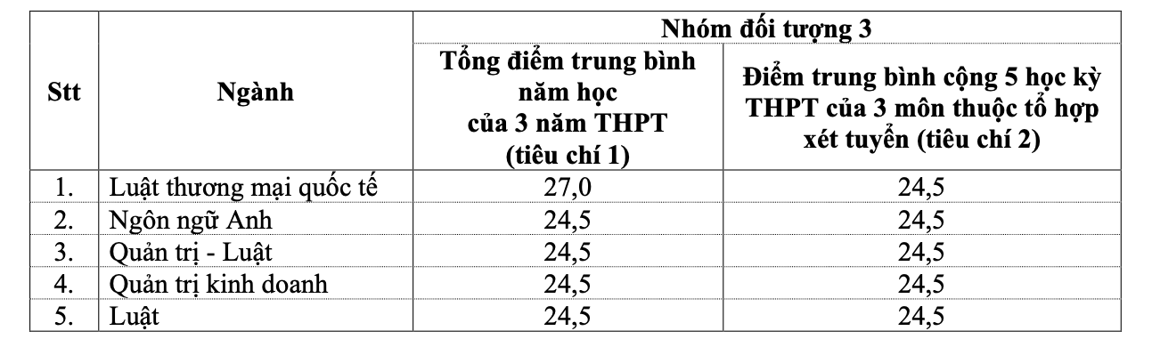 Trường Đại học Luật TP HCM c&ocirc;ng bố điểm chuẩn c&aacute;c phương thức x&eacute;t tuyển sớm- Ảnh 2.