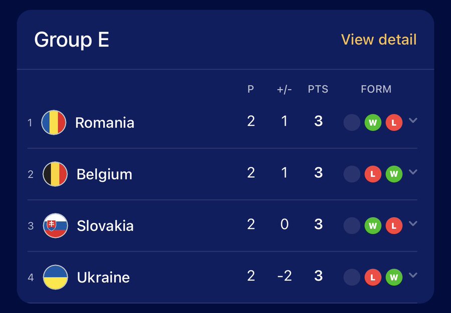 Euro 2024: Bỉ và Ukraine góp sức tạo nên "bảng tử thần" mới- Ảnh 4.