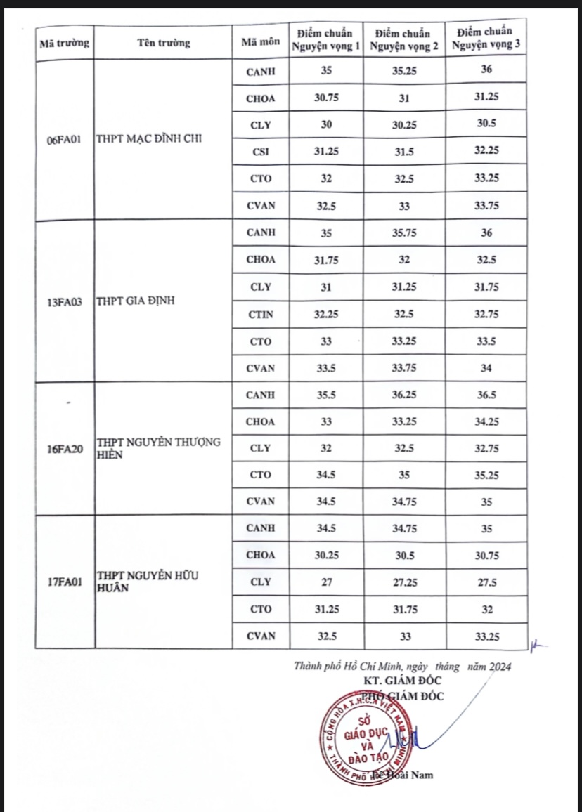 TP HCM: Ch&iacute;nh thức tra cứu điểm chuẩn lớp 10 chuy&ecirc;n, t&iacute;ch hợp  tại đ&acirc;y- Ảnh 2.