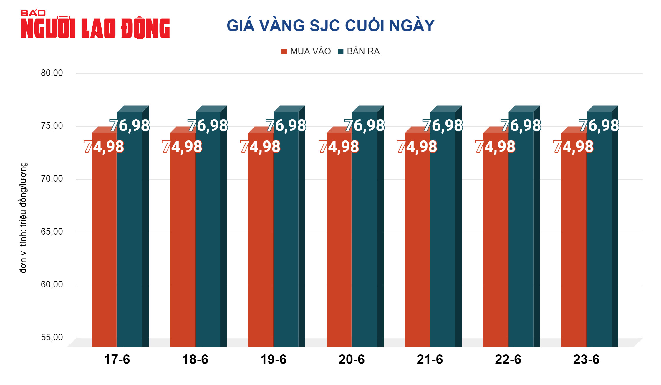 Gi&aacute; v&agrave;ng h&ocirc;m nay 24-6: V&agrave;ng nhẫn tăng mạnh, v&agrave;ng miếng SJC s&aacute;t 77 triệu đồng/lượng- Ảnh 2.