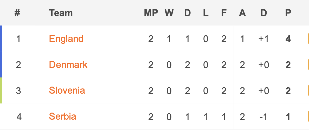 Euro 2024: Soi tỉ số Anh &ndash; Slovenia v&agrave; Đan Mạch &ndash; Serbia- Ảnh 9.