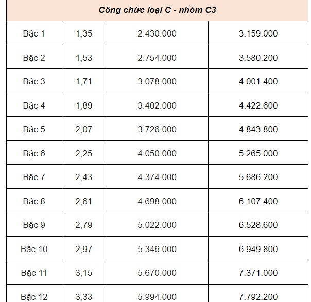 Bảng lương dự kiến của gi&aacute;o vi&ecirc;n, c&ocirc;ng chức, vi&ecirc;n chức từ 1-7-2024- Ảnh 22.
